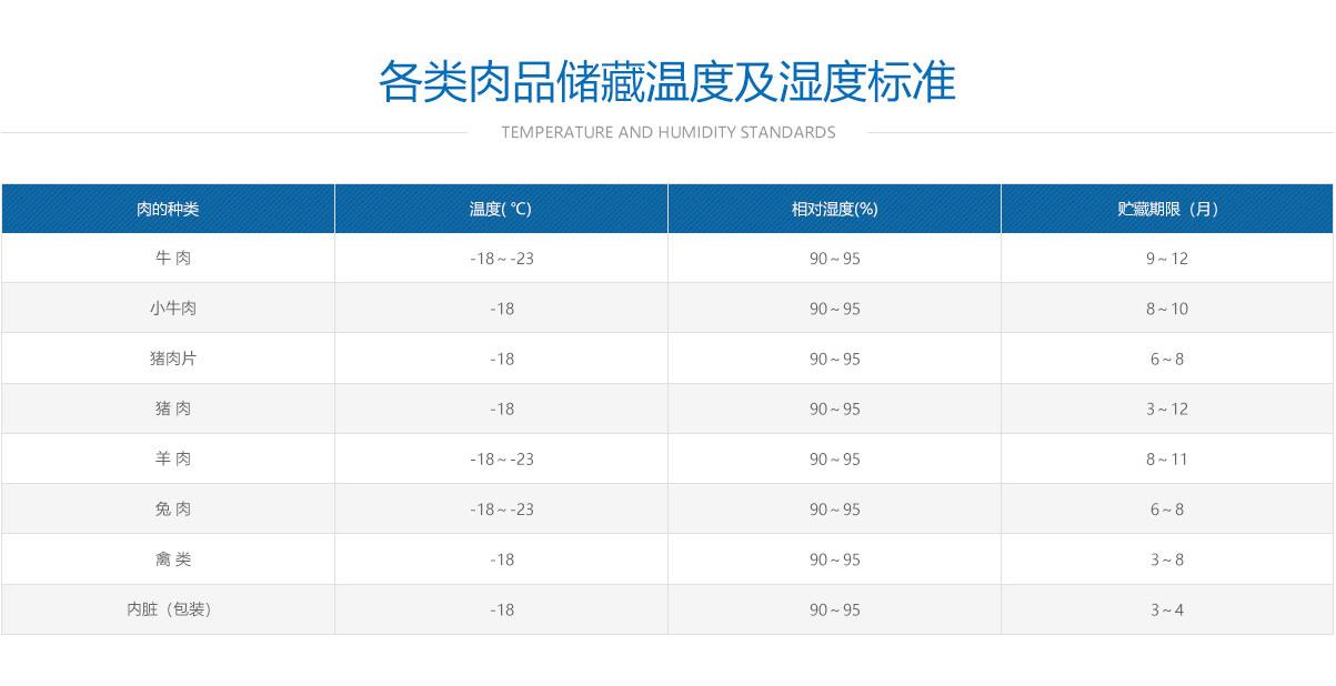 肉類冷凍冷庫溫度、濕度及儲藏時間標(biāo)準(zhǔn)