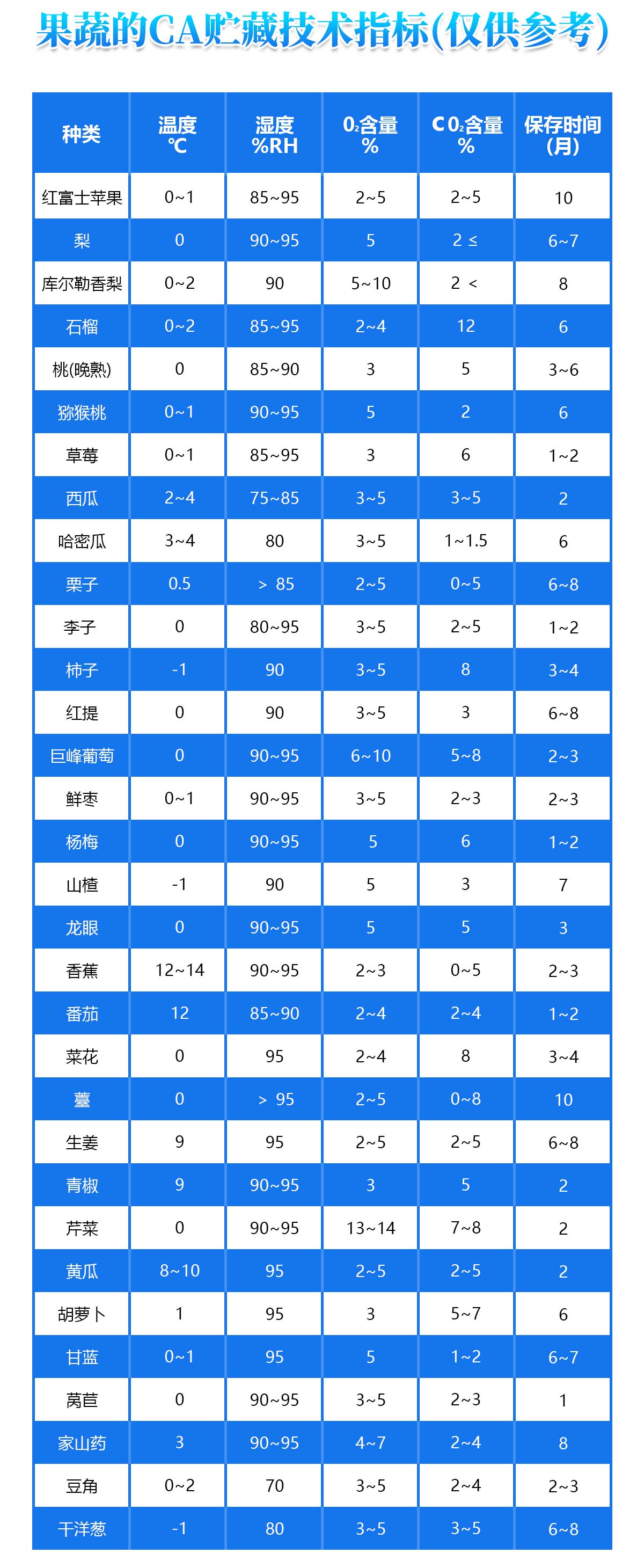 果蔬CA貯藏氣調(diào)冷庫(kù)技術(shù)參考指標(biāo)