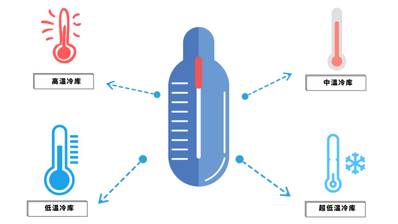 高溫、低溫、中溫、超低溫冷藏設(shè)計溫度