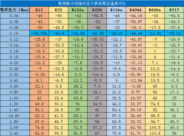 常用制冷劑蒸發(fā)溫度和絕對(duì)壓力表