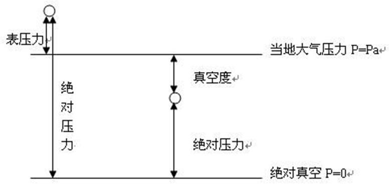 絕對(duì)壓力示意圖