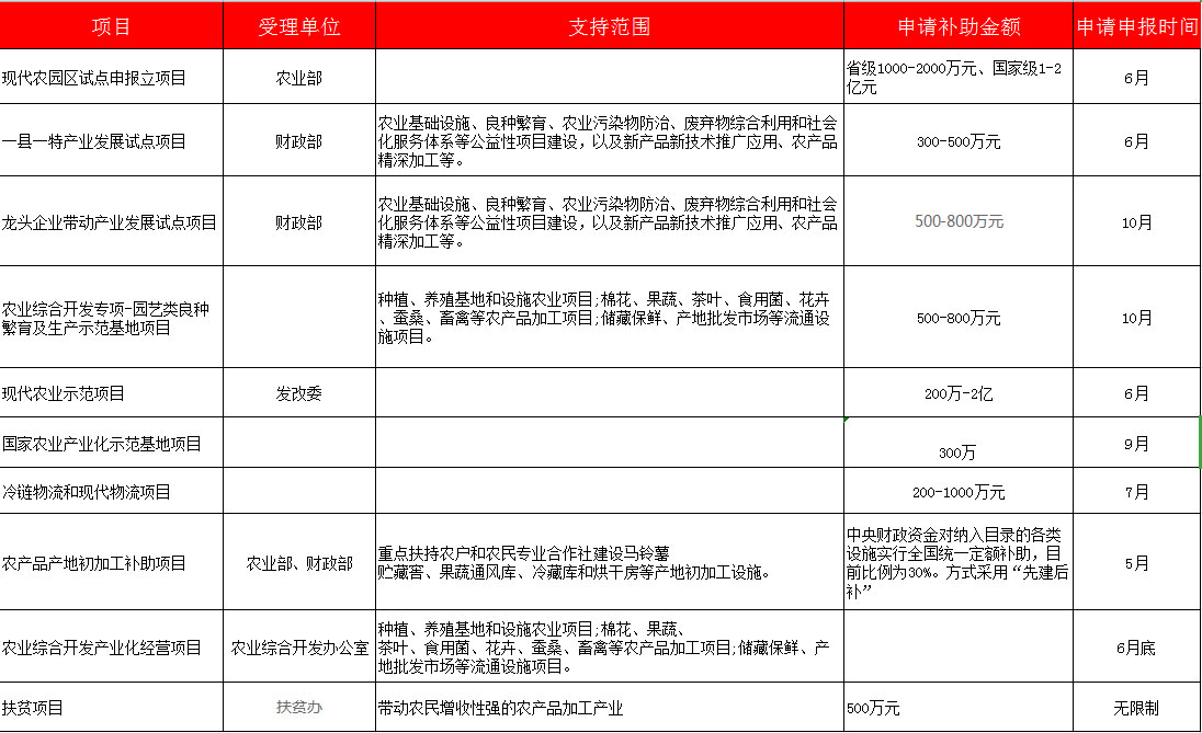 冷庫建造政府補(bǔ)貼金額表