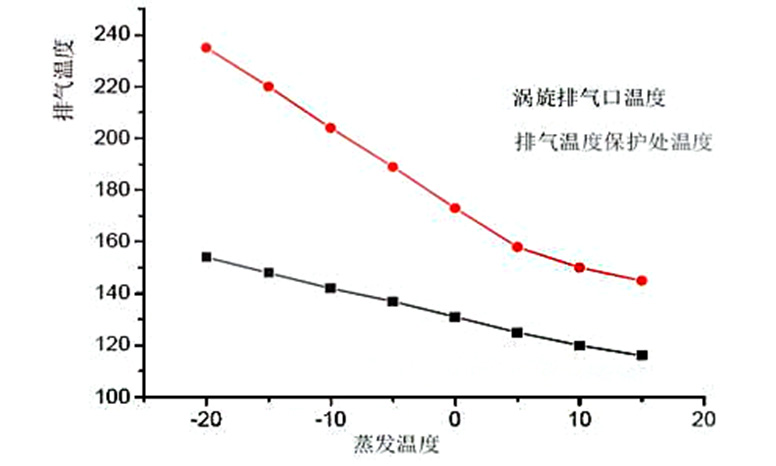 蒸發(fā)溫度過低怎么辦？