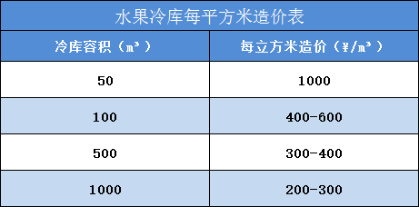 水果冷庫每平方米造價表