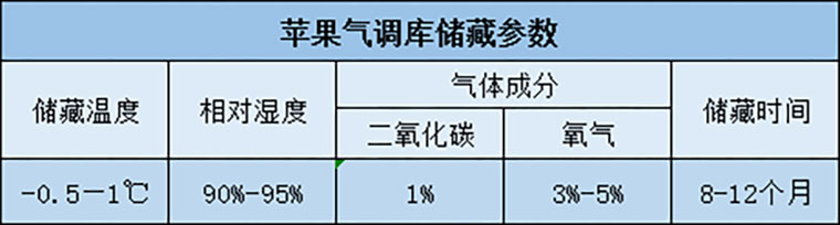 蘋果在冷庫保鮮儲藏溫度、濕度介紹表