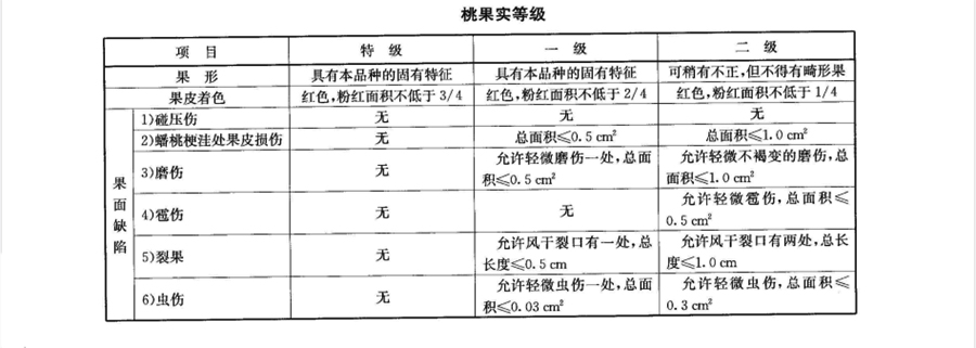 桃子果實等級標(biāo)準(zhǔn)