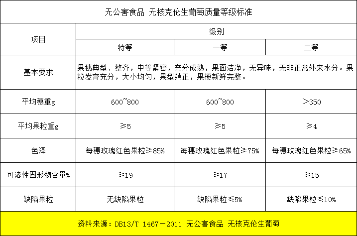 無核克倫生放冷庫前分級(jí)標(biāo)準(zhǔn)