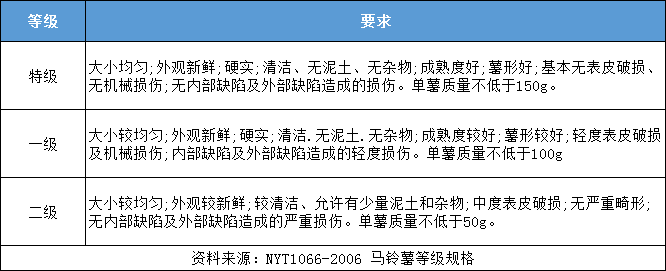 土豆放冷庫前分級標準