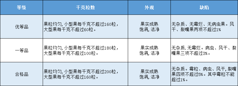 板栗入庫前的分級標(biāo)準(zhǔn)