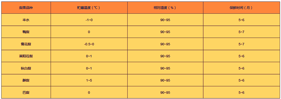 不同品種梨子在保鮮庫(kù)溫濕度參考