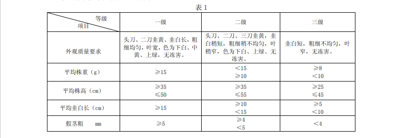 韭黃放冷庫前分級標(biāo)準(zhǔn)參考