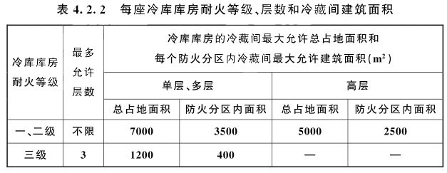 每座冷庫庫房耐火等級、層數(shù)和冷藏間建筑面積