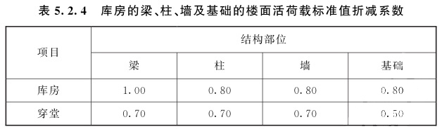 庫房的梁、柱、墻及基礎(chǔ)的樓面活荷載標(biāo)準(zhǔn)值折減系數(shù)值