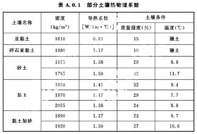 部分土壤熱物理系數