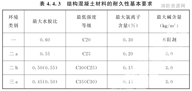 結(jié)構(gòu)混凝土材料的耐久性基本要求