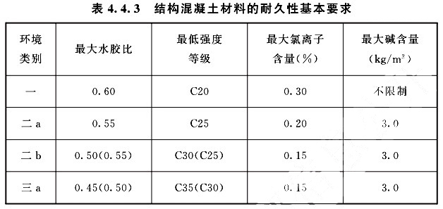 砂中雜質(zhì)含量（%）