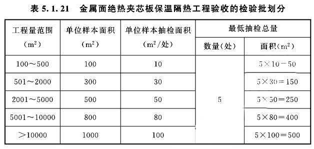 金屬面絕熱夾芯板保溫隔熱工程驗(yàn)收的檢驗(yàn)批劃分