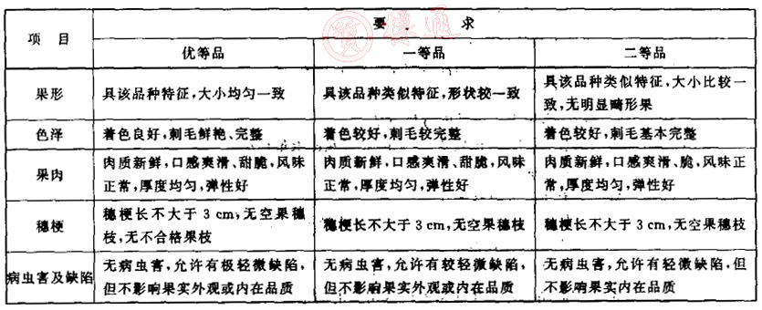 紅毛丹等級劃分