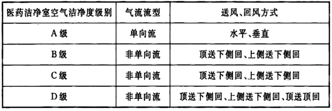 醫(yī)藥潔凈室氣流的送風、回風方式